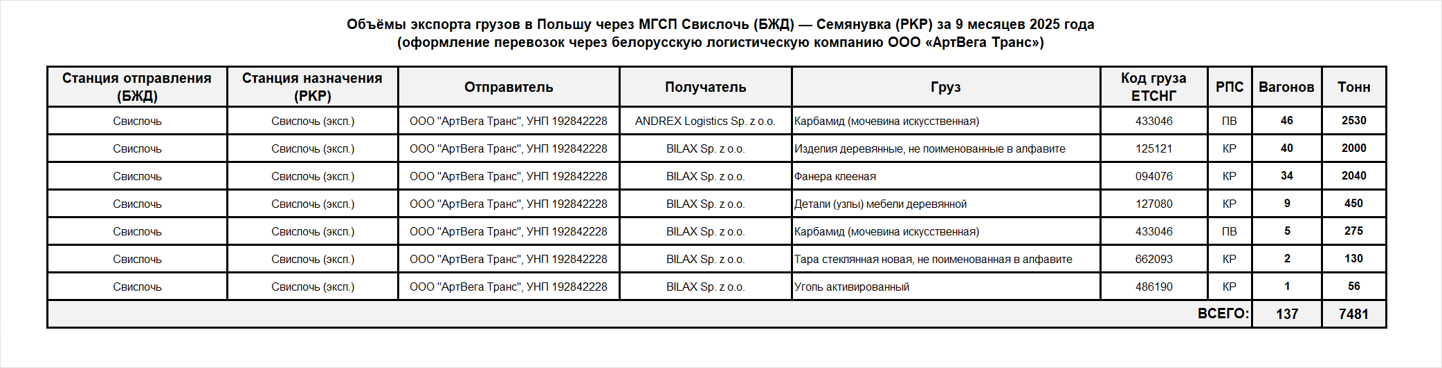 Объёмы экспорта грузов в Польшу через МГСП Свислочь (БЖД) — Семянувка (PKP) за 9 месяцев 2025 года (оформление перевозок через белорусскую логистическую компанию ООО «АртВега Транс»)